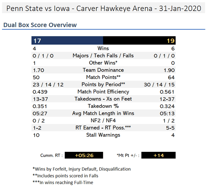 Wrestling Box Scores New and Improved Overviews 3D Wrestler Stats